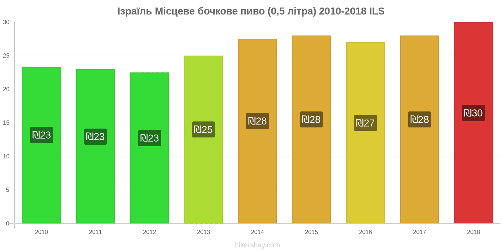 Ізраїль зміни цін Розливне пиво (0,5 літра) hikersbay.com