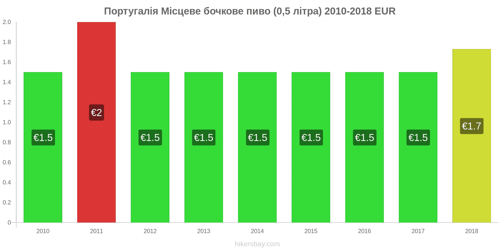 Португалія зміни цін Розливне пиво (0,5 літра) hikersbay.com