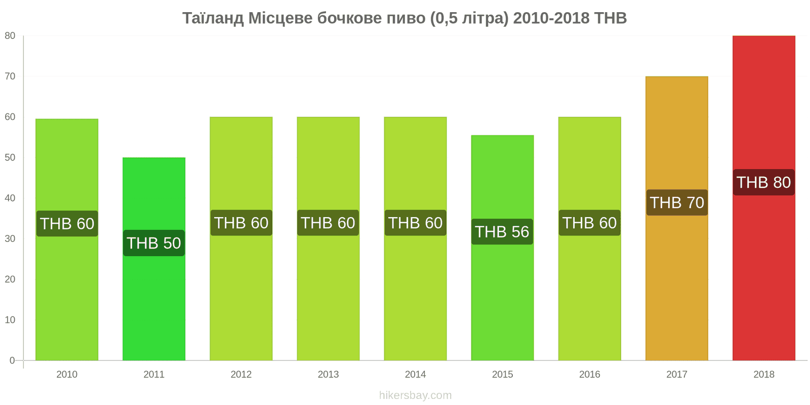 Таїланд зміни цін Розливне пиво (0,5 літра) hikersbay.com