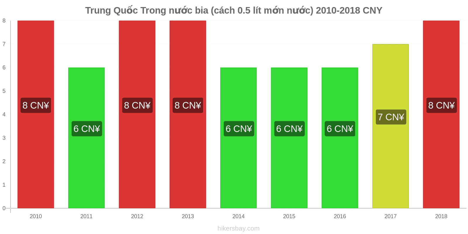 Trung Quốc thay đổi giá cả Bia tươi (0,5 lít) hikersbay.com