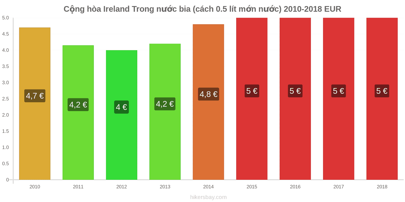 Cộng hòa Ireland thay đổi giá cả Bia tươi (0,5 lít) hikersbay.com