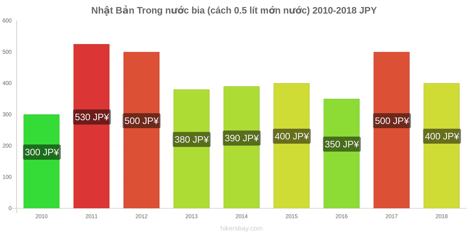 Nhật Bản thay đổi giá cả Bia tươi (0,5 lít) hikersbay.com