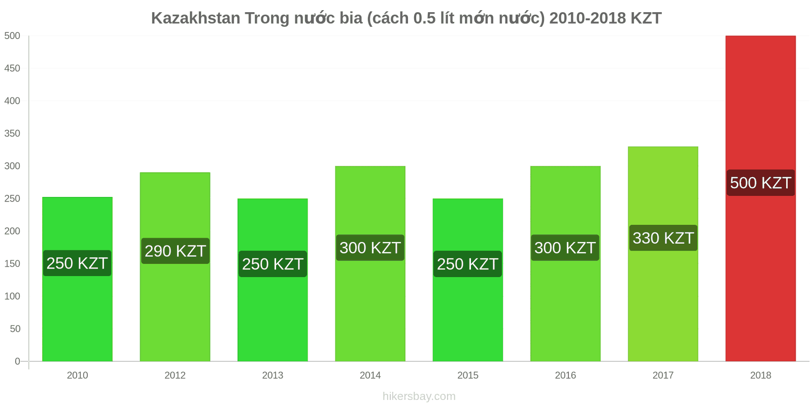 Kazakhstan thay đổi giá cả Bia tươi (0,5 lít) hikersbay.com