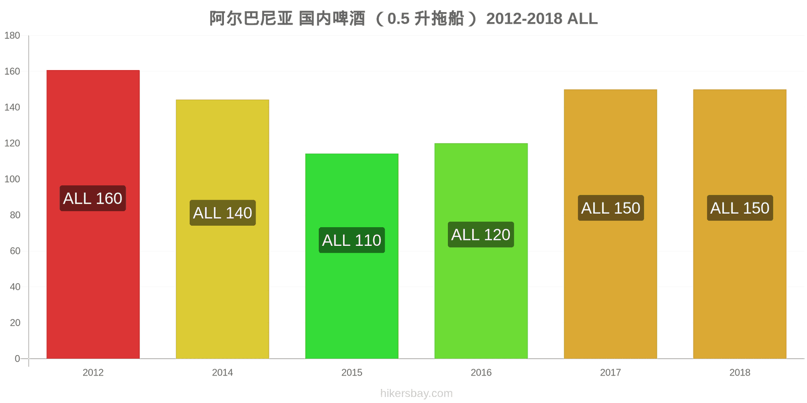 阿尔巴尼亚 价格变动 生啤酒（0.5升） hikersbay.com