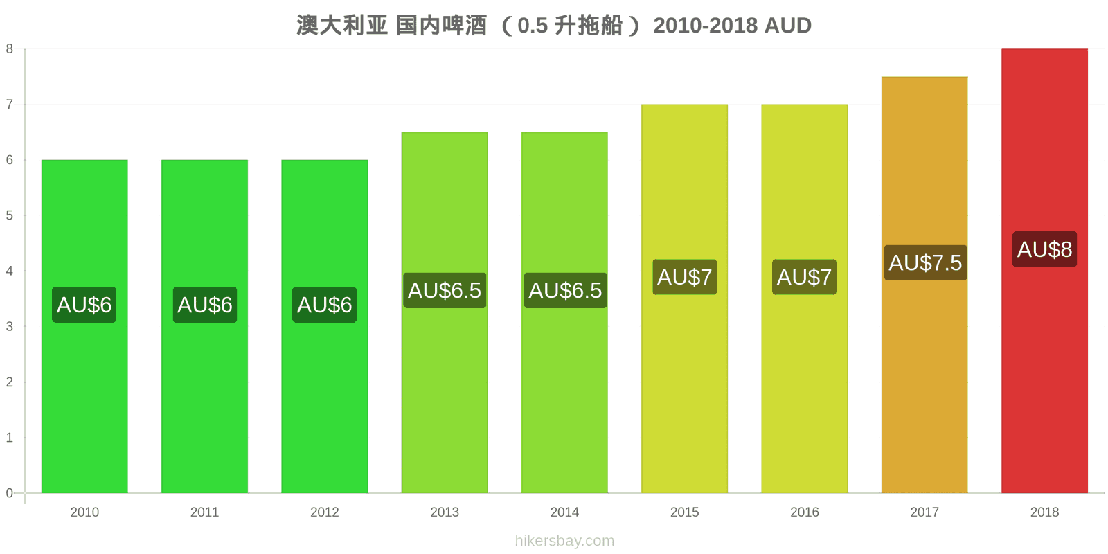 澳大利亚 价格变动 生啤酒（0.5升） hikersbay.com