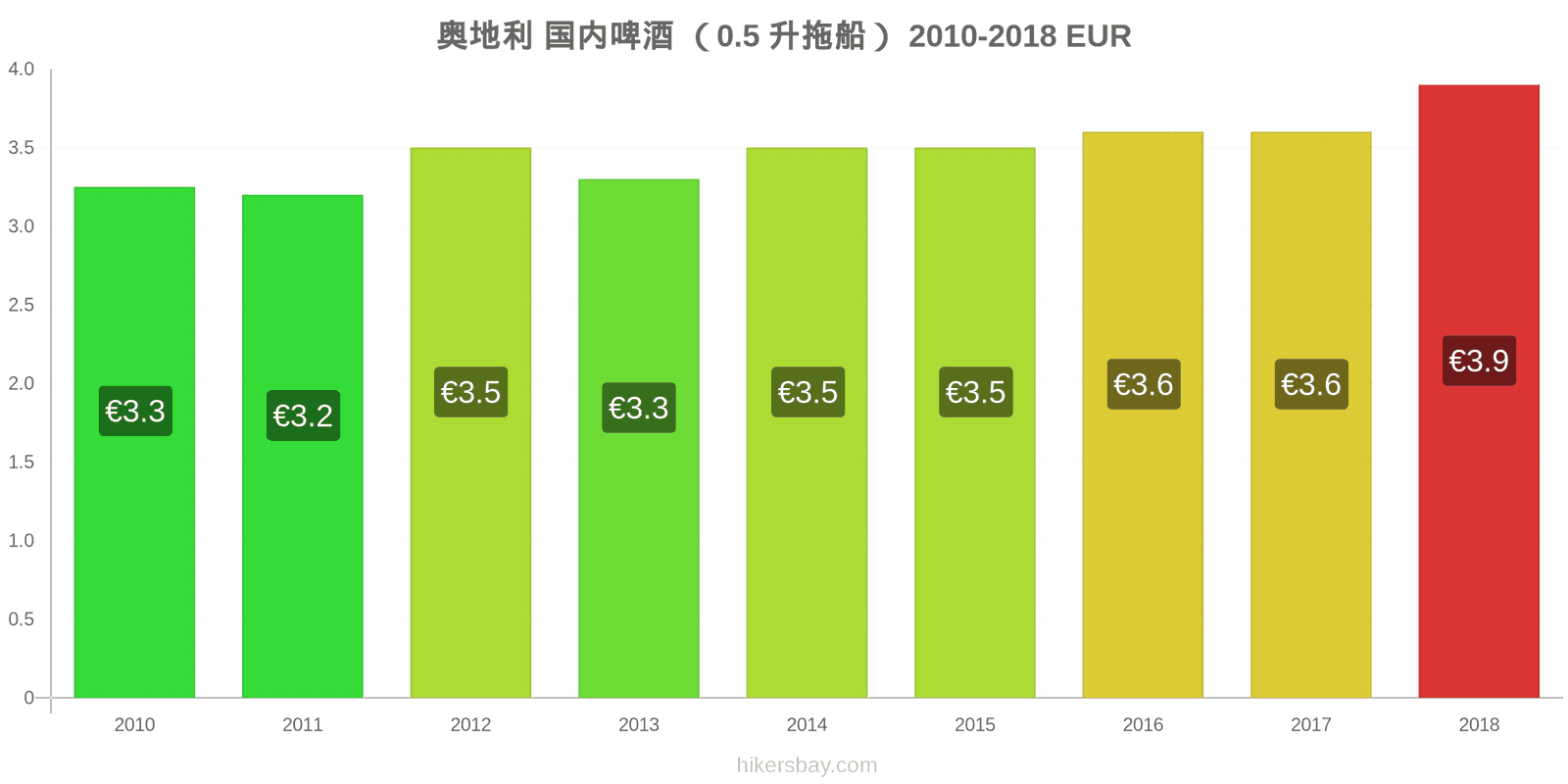 奥地利 价格变动 生啤酒（0.5升） hikersbay.com