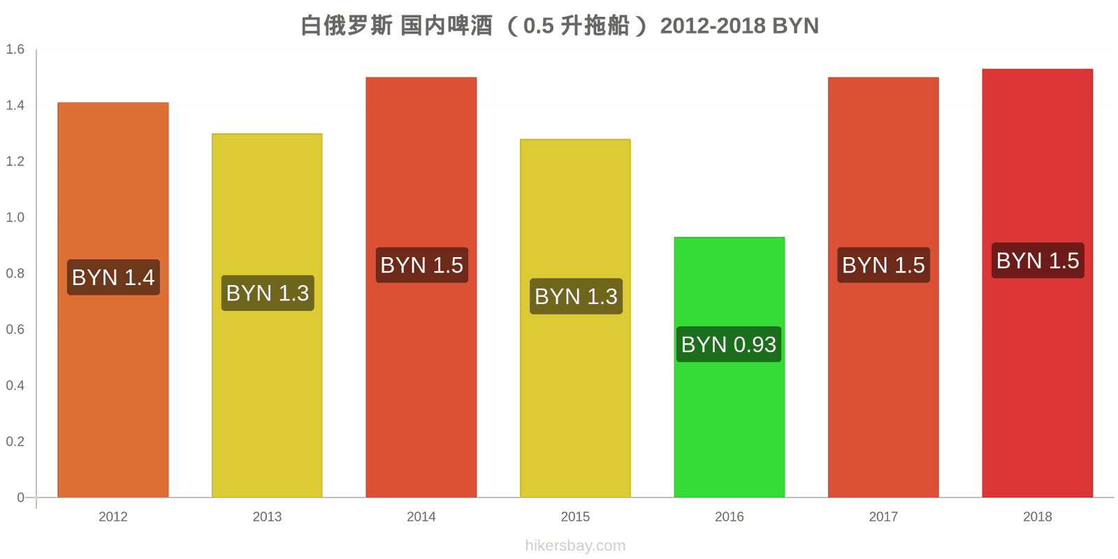 白俄罗斯 价格变动 生啤酒（0.5升） hikersbay.com