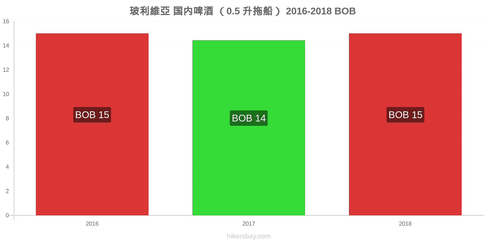 玻利維亞 价格变动 生啤酒（0.5升） hikersbay.com