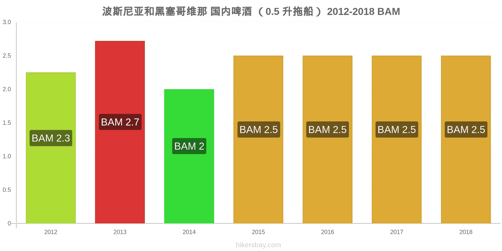 波斯尼亚和黑塞哥维那 价格变动 生啤酒（0.5升） hikersbay.com