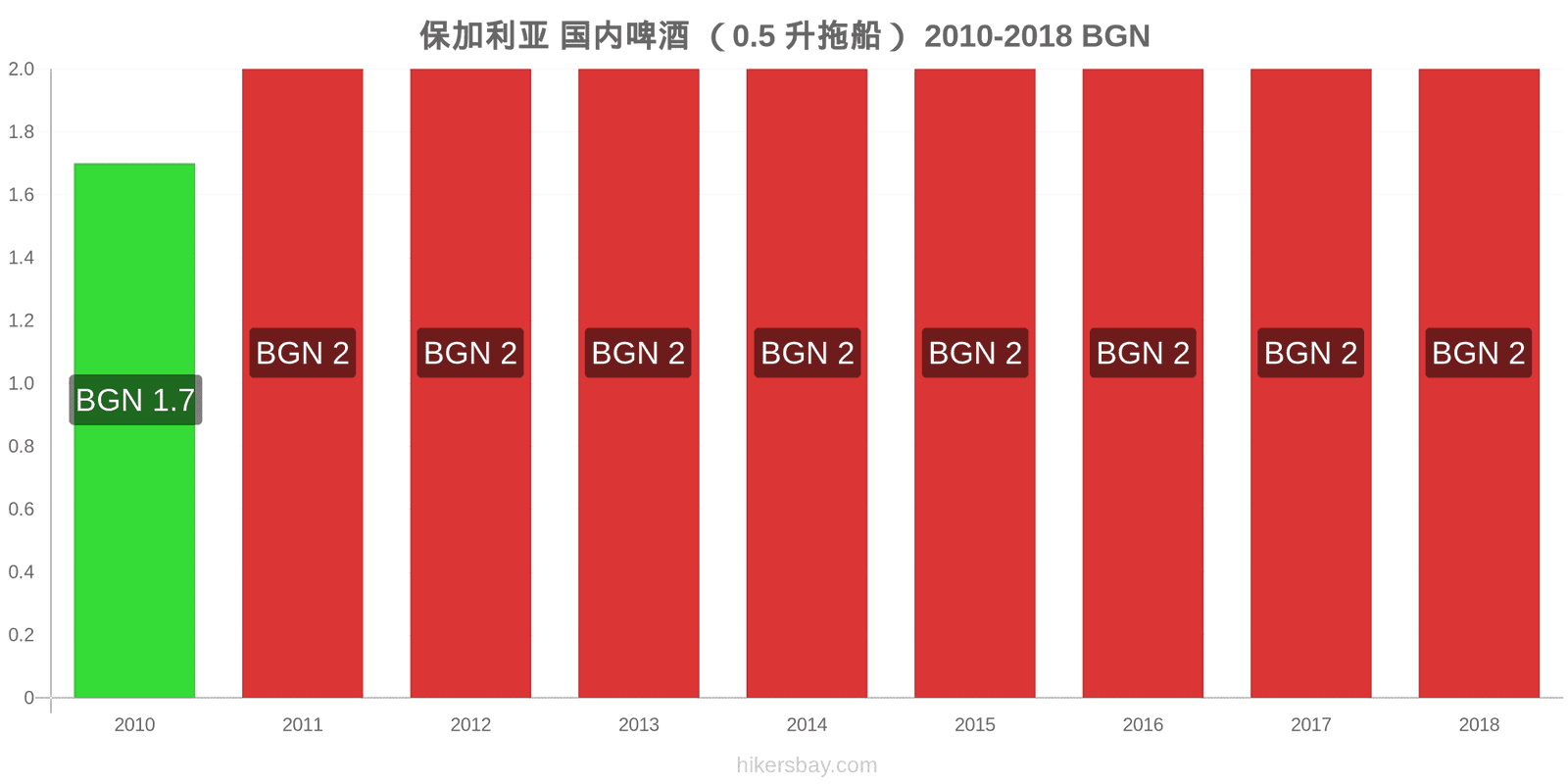 保加利亚 价格变动 生啤酒（0.5升） hikersbay.com