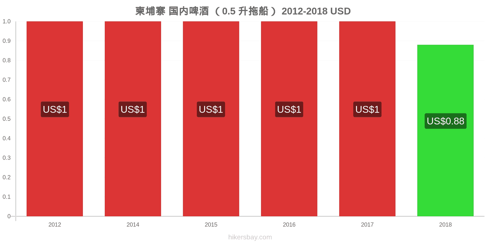 柬埔寨 价格变动 生啤酒（0.5升） hikersbay.com