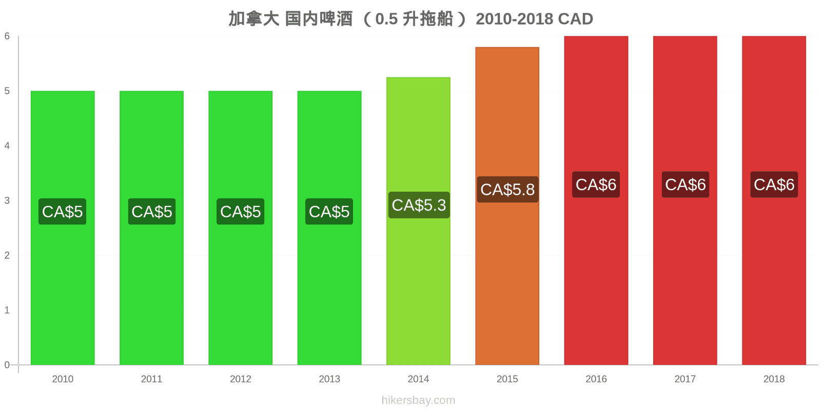 加拿大 价格变动 生啤酒（0.5升） hikersbay.com