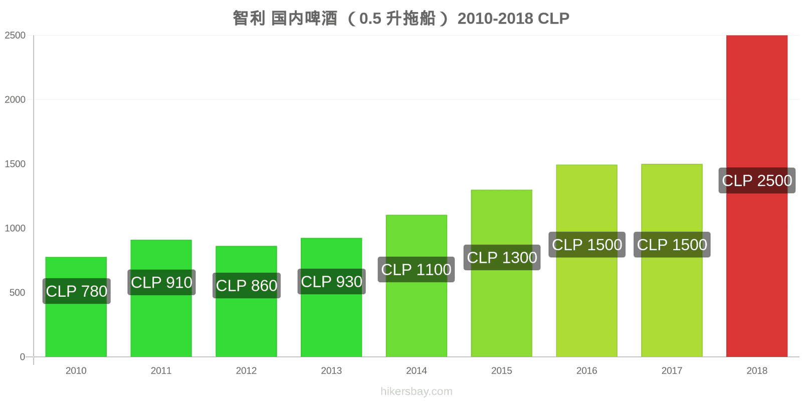 智利 价格变动 生啤酒（0.5升） hikersbay.com