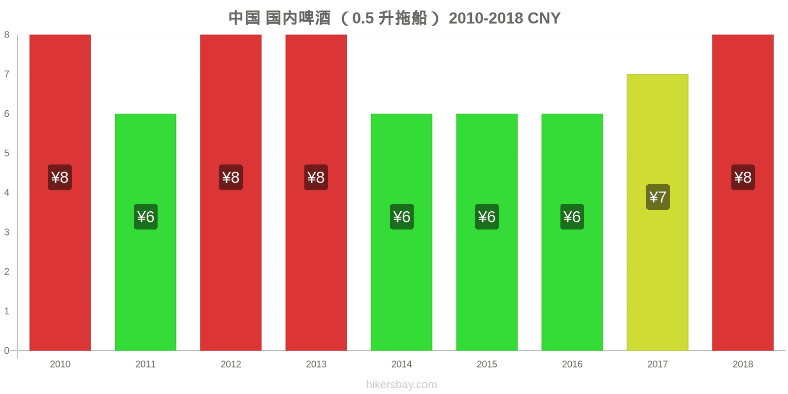 中国 价格变动 生啤酒（0.5升） hikersbay.com