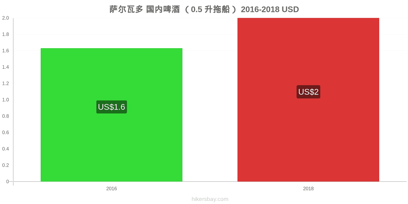 萨尔瓦多 价格变动 生啤酒（0.5升） hikersbay.com