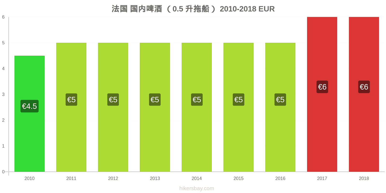 法国 价格变动 生啤酒（0.5升） hikersbay.com