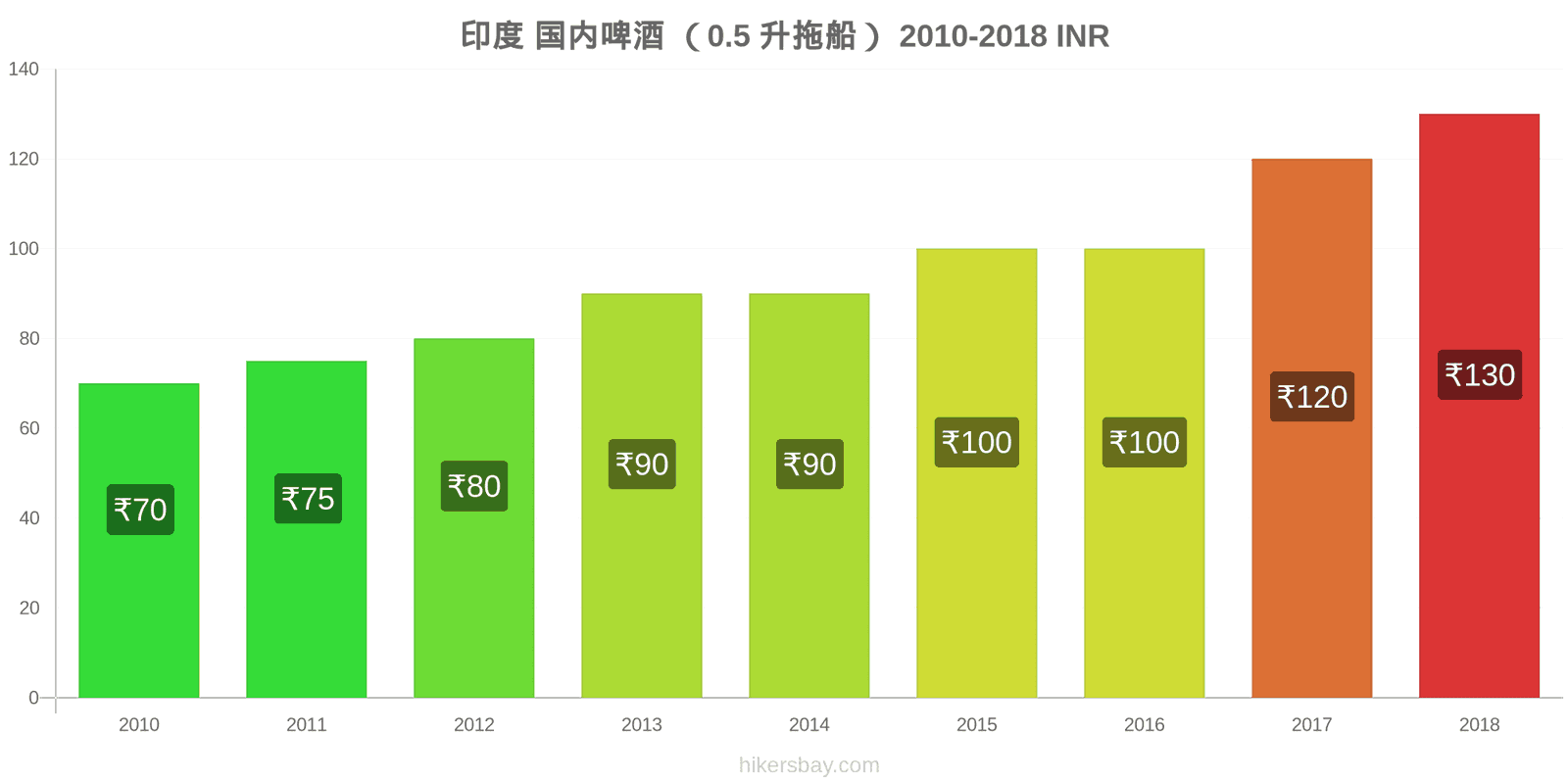 印度 价格变动 生啤酒（0.5升） hikersbay.com