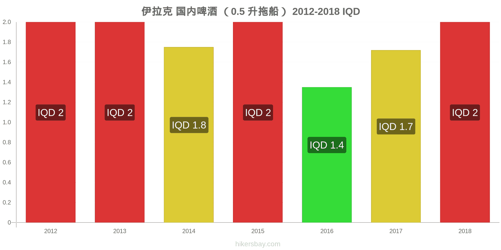 伊拉克 价格变动 生啤酒（0.5升） hikersbay.com