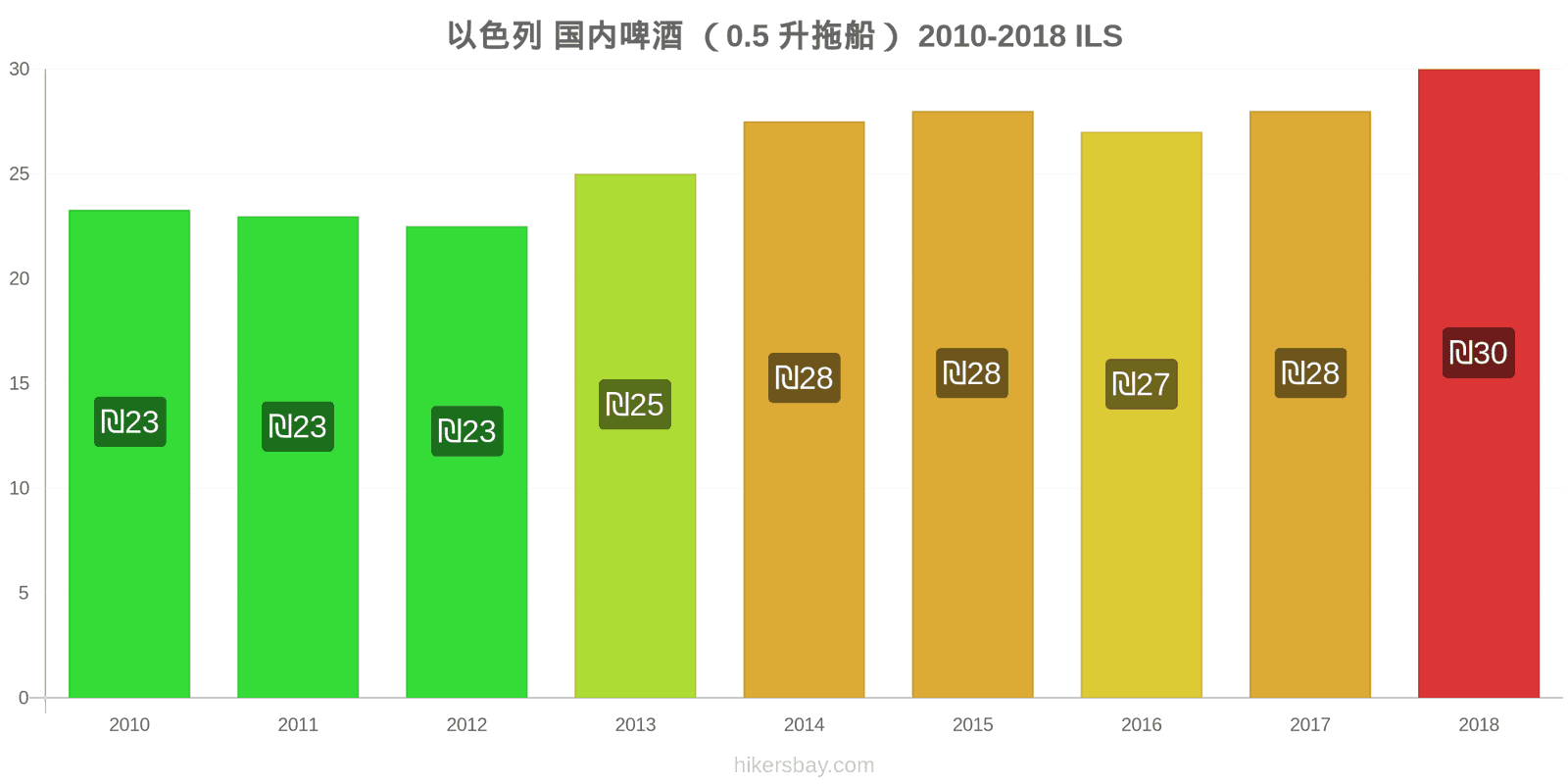 以色列 价格变动 生啤酒（0.5升） hikersbay.com