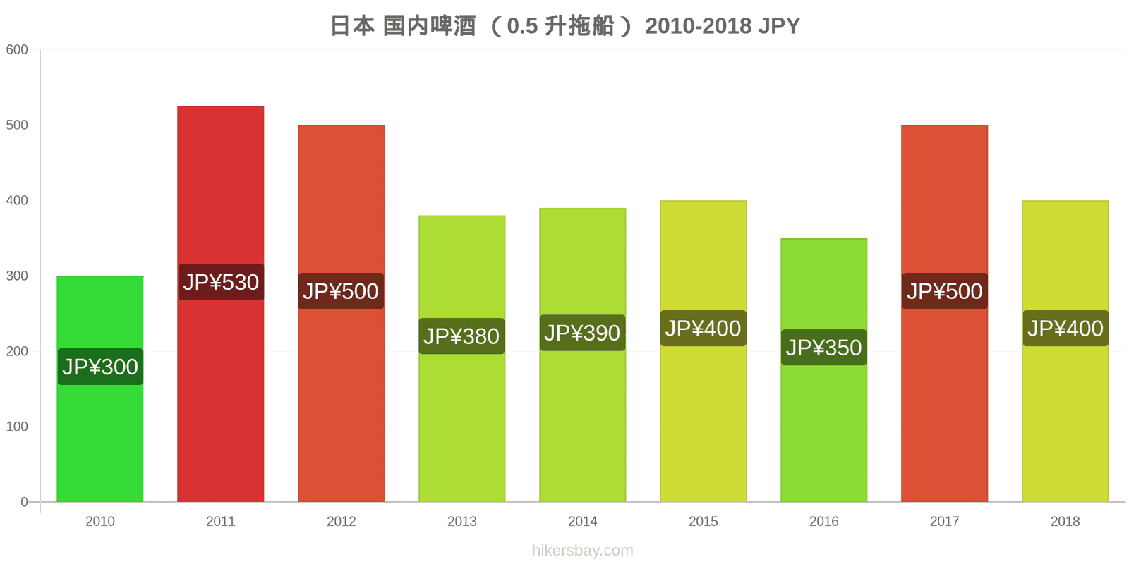 日本 价格变动 生啤酒（0.5升） hikersbay.com