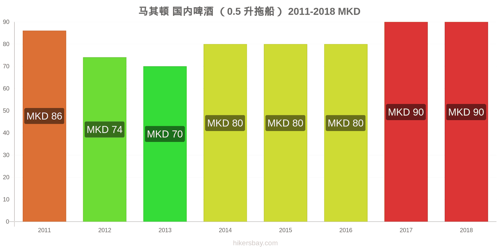 马其顿 价格变动 生啤酒（0.5升） hikersbay.com