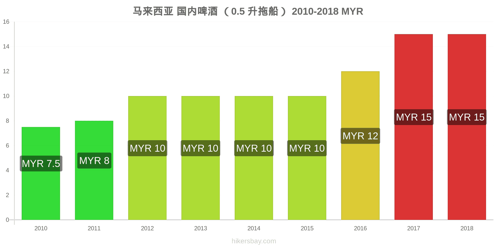 马来西亚 价格变动 生啤酒（0.5升） hikersbay.com