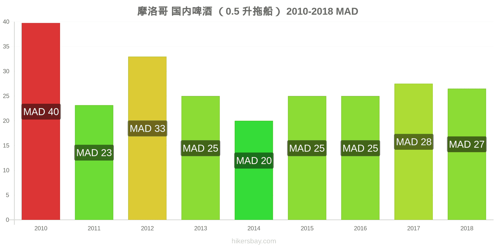 摩洛哥 价格变动 生啤酒（0.5升） hikersbay.com