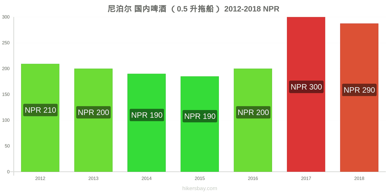 尼泊尔 价格变动 生啤酒（0.5升） hikersbay.com