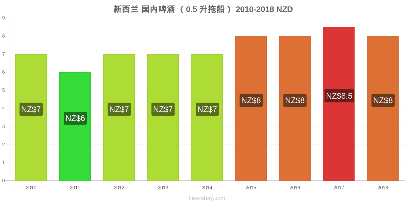 新西兰 价格变动 生啤酒（0.5升） hikersbay.com