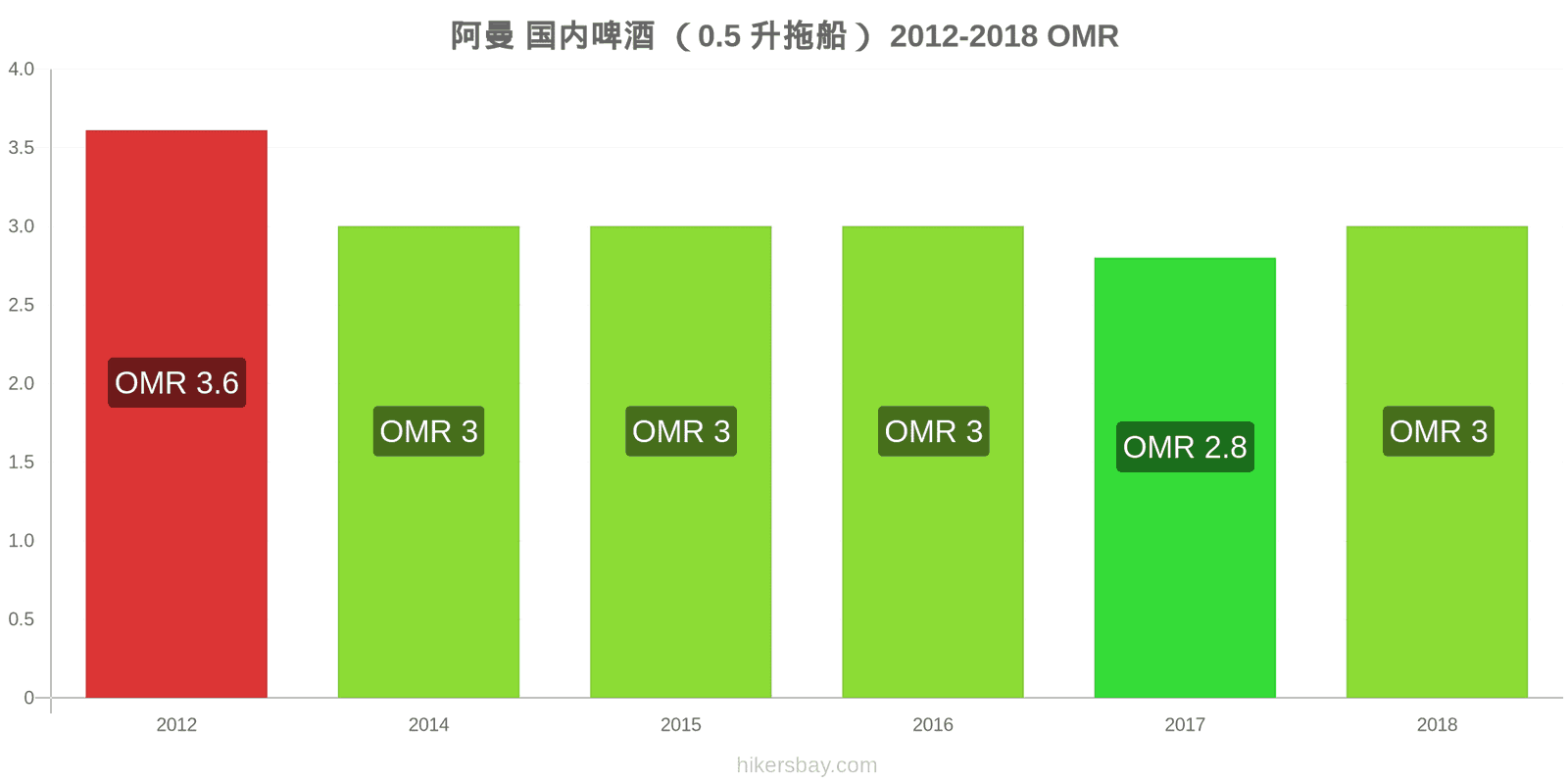 阿曼 价格变动 生啤酒（0.5升） hikersbay.com