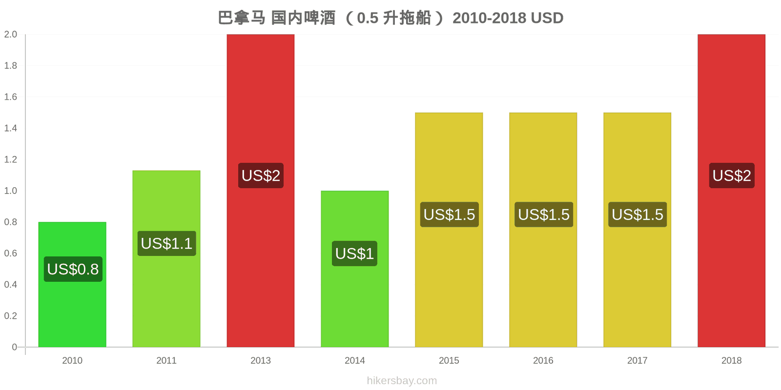 巴拿马 价格变动 生啤酒（0.5升） hikersbay.com