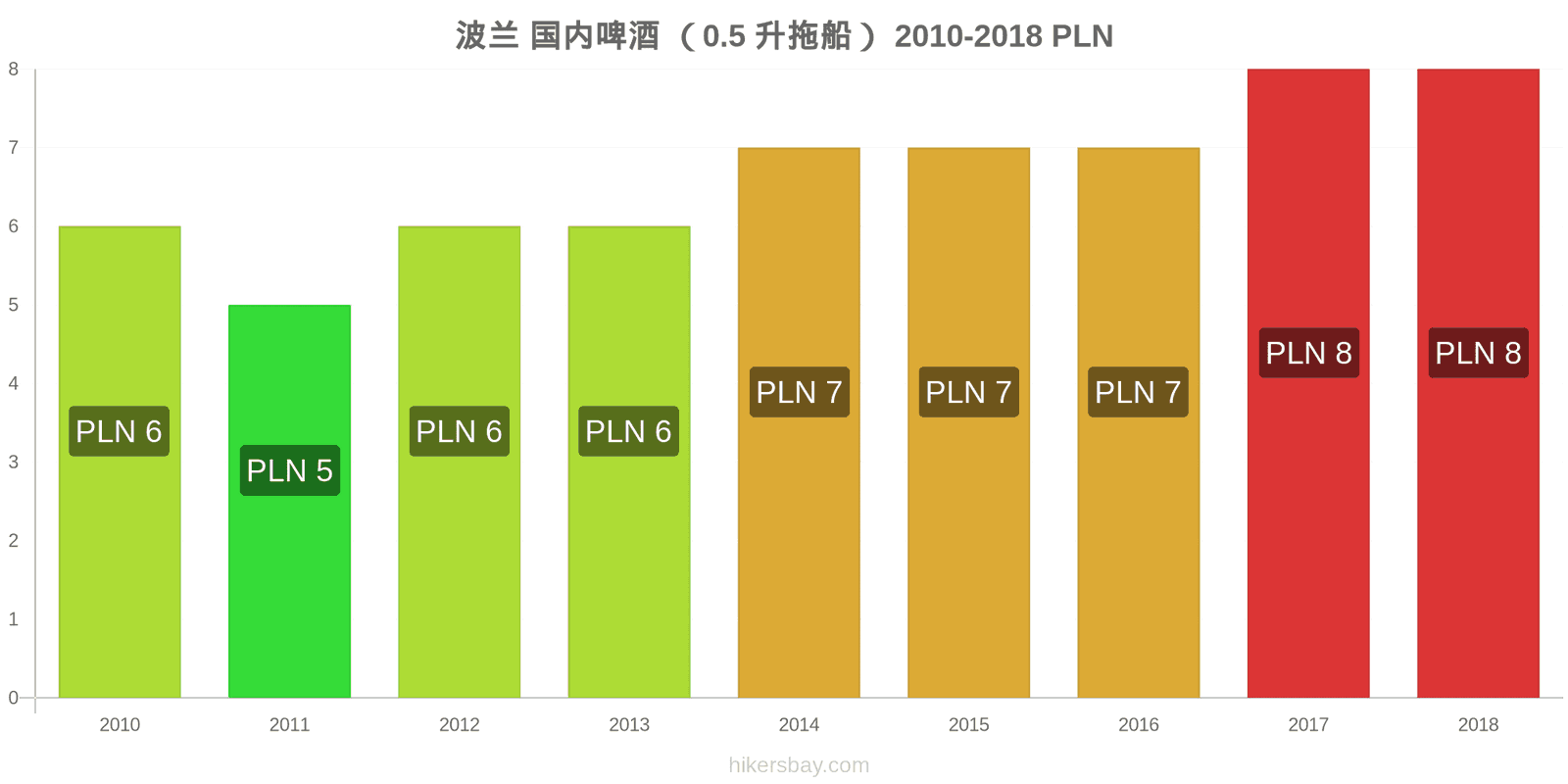 波兰 价格变动 生啤酒（0.5升） hikersbay.com