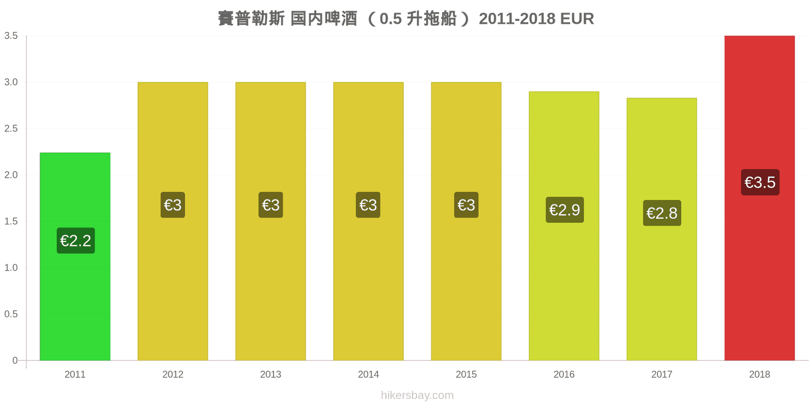 賽普勒斯 价格变动 生啤酒（0.5升） hikersbay.com