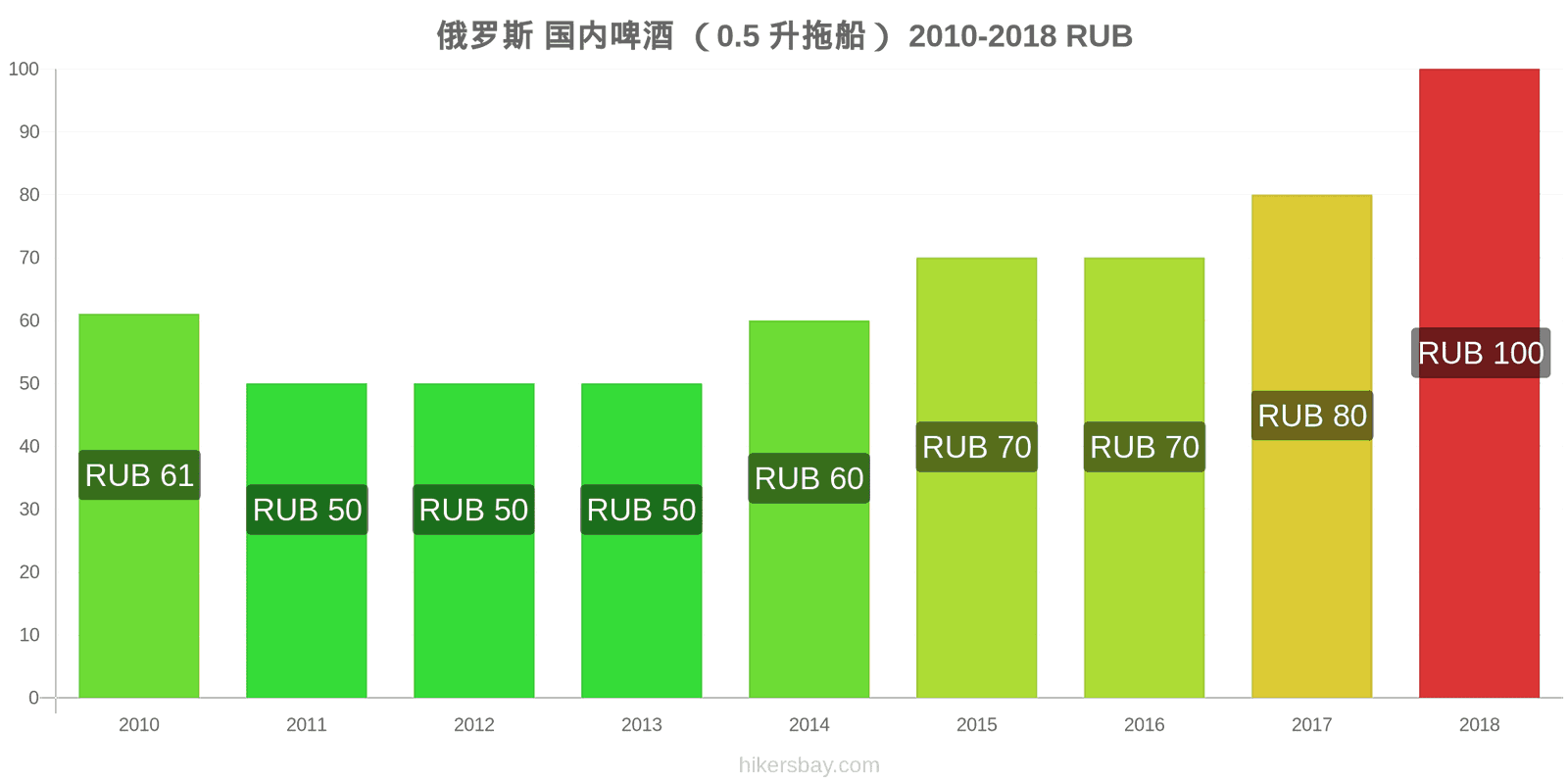 俄罗斯 价格变动 生啤酒（0.5升） hikersbay.com