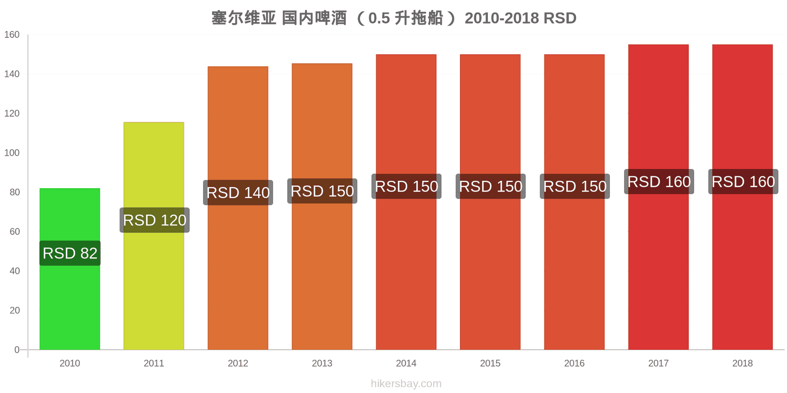 塞尔维亚 价格变动 生啤酒（0.5升） hikersbay.com