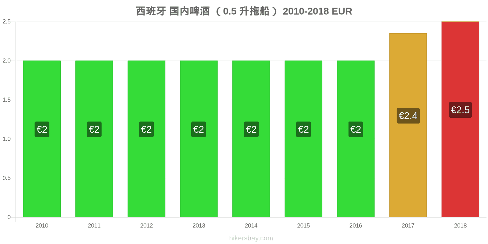 西班牙 价格变动 生啤酒（0.5升） hikersbay.com