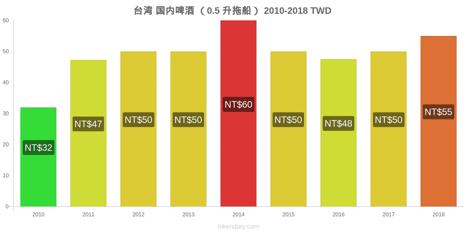 台湾 价格变动 生啤酒（0.5升） hikersbay.com