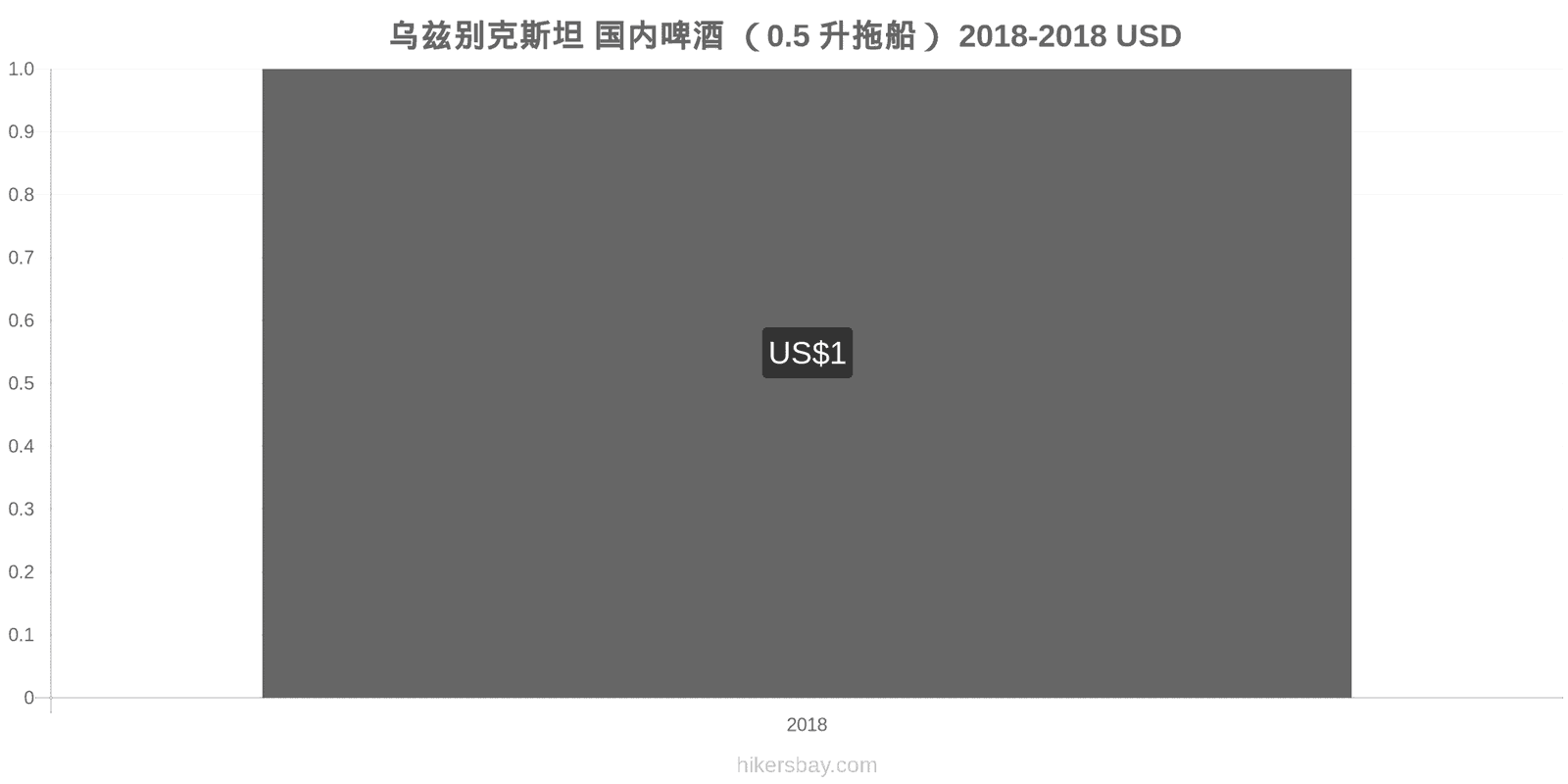 乌兹别克斯坦 价格变动 生啤酒（0.5升） hikersbay.com