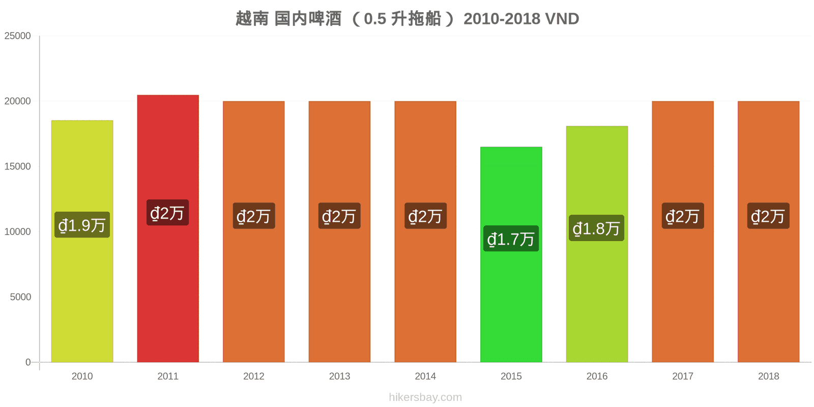 越南 价格变动 生啤酒（0.5升） hikersbay.com