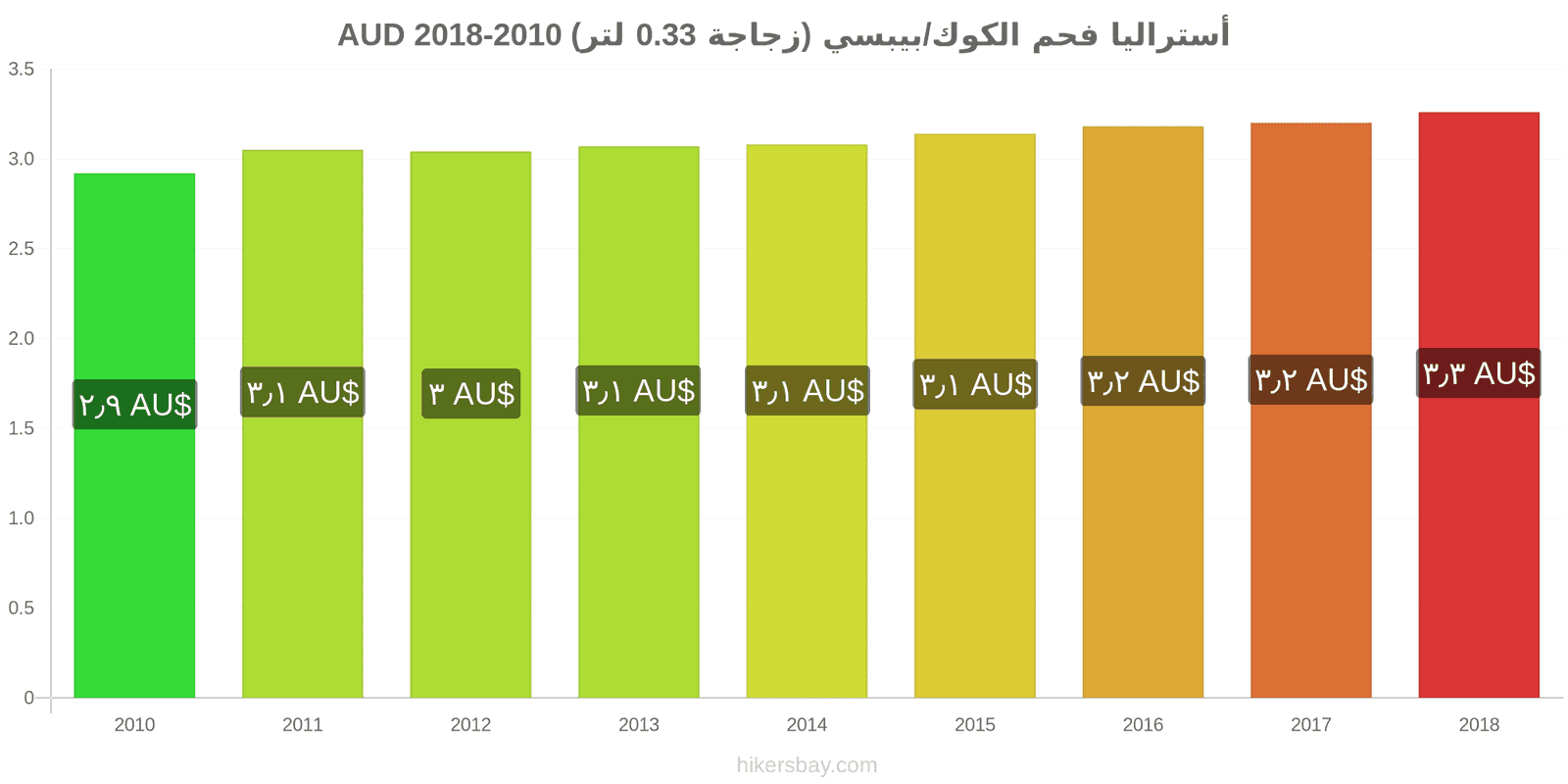 أستراليا تغييرات الأسعار كوكاكولا/بيبسي (زجاجة 0.33 لتر) hikersbay.com