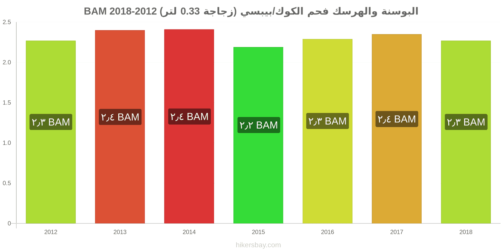 البوسنة والهرسك تغييرات الأسعار كوكاكولا/بيبسي (زجاجة 0.33 لتر) hikersbay.com