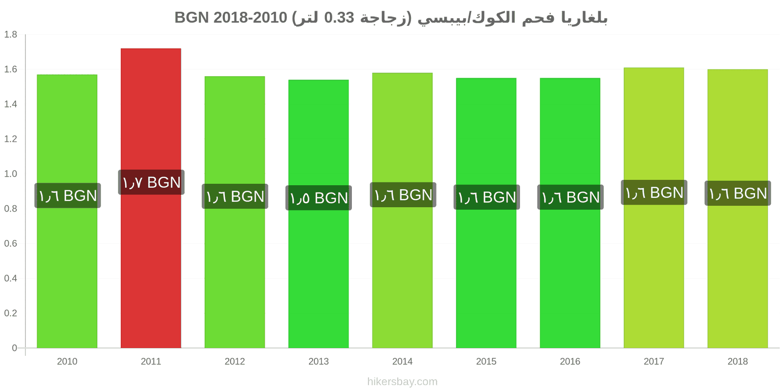 بلغاريا تغييرات الأسعار كوكاكولا/بيبسي (زجاجة 0.33 لتر) hikersbay.com