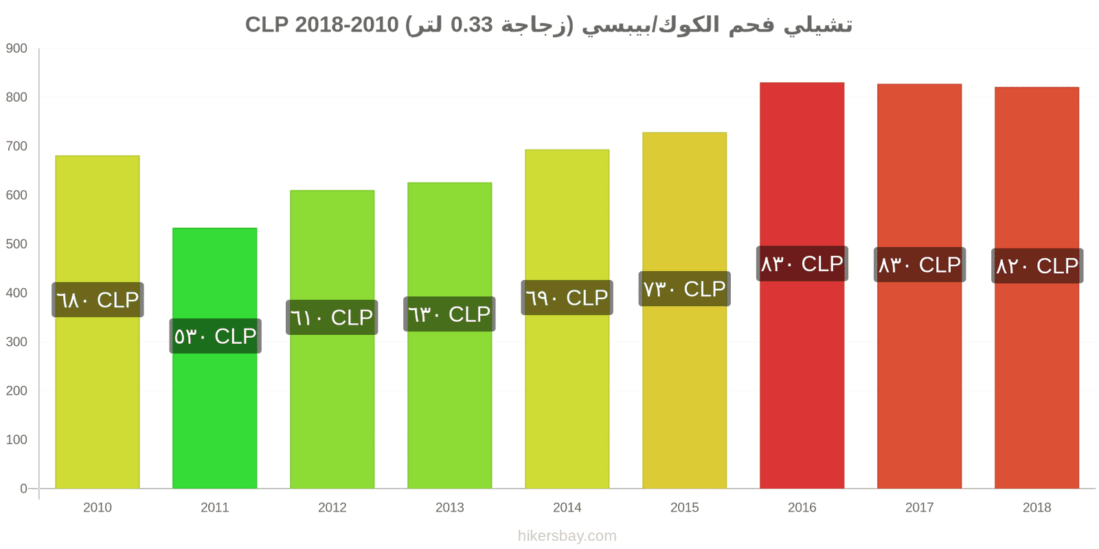 تشيلي تغييرات الأسعار كوكاكولا/بيبسي (زجاجة 0.33 لتر) hikersbay.com