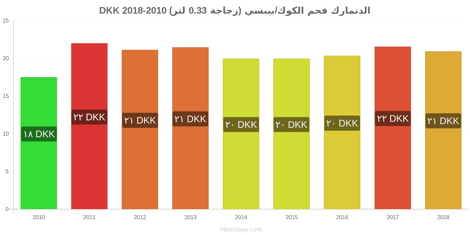 الدنمارك تغييرات الأسعار كوكاكولا/بيبسي (زجاجة 0.33 لتر) hikersbay.com