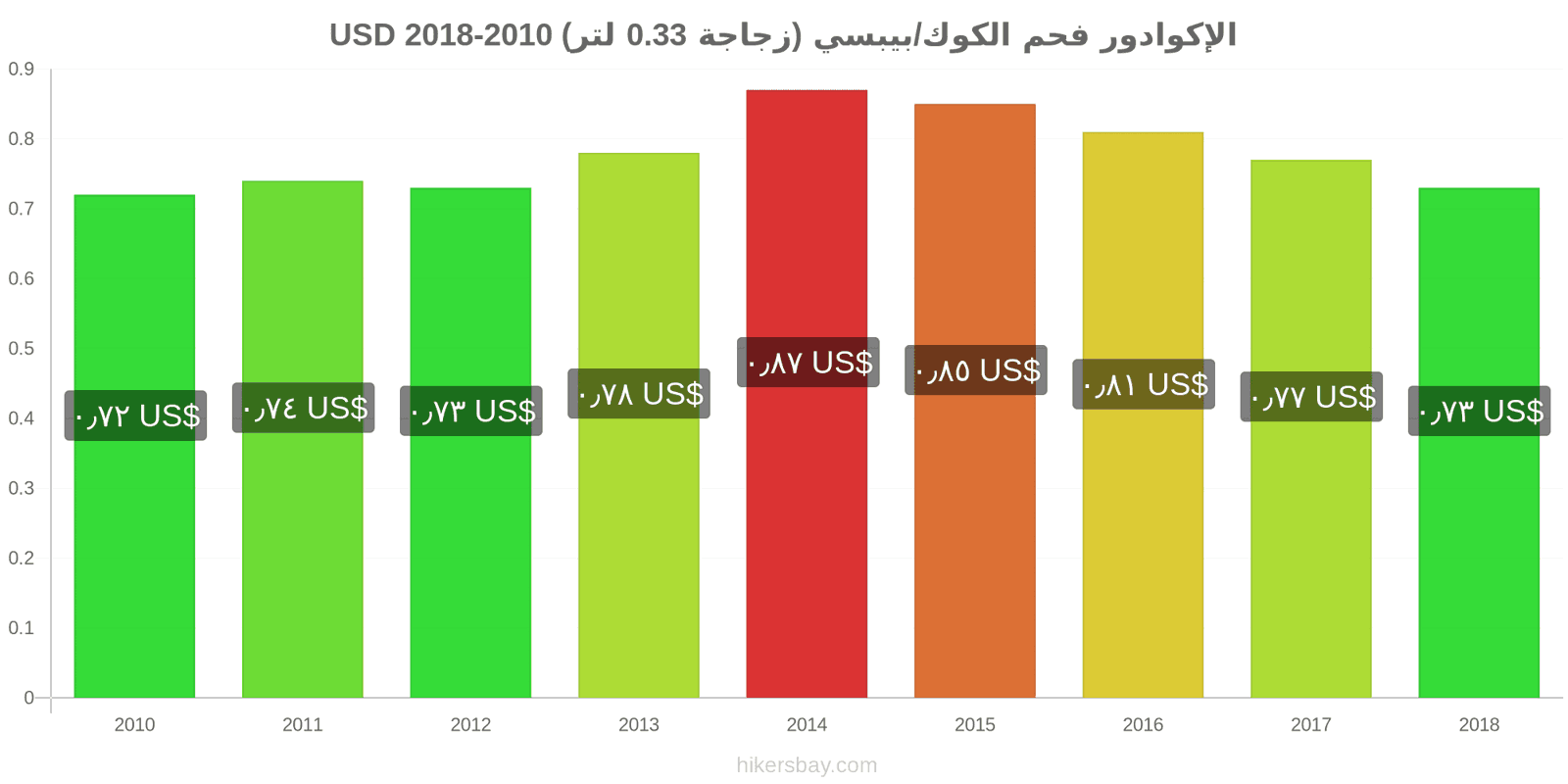 الإكوادور تغييرات الأسعار كوكاكولا/بيبسي (زجاجة 0.33 لتر) hikersbay.com