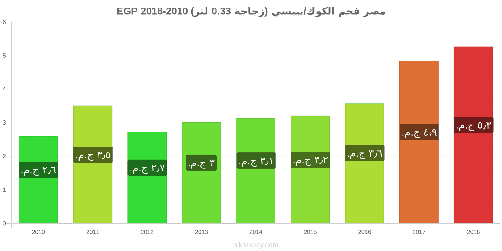 مصر تغييرات الأسعار كوكاكولا/بيبسي (زجاجة 0.33 لتر) hikersbay.com