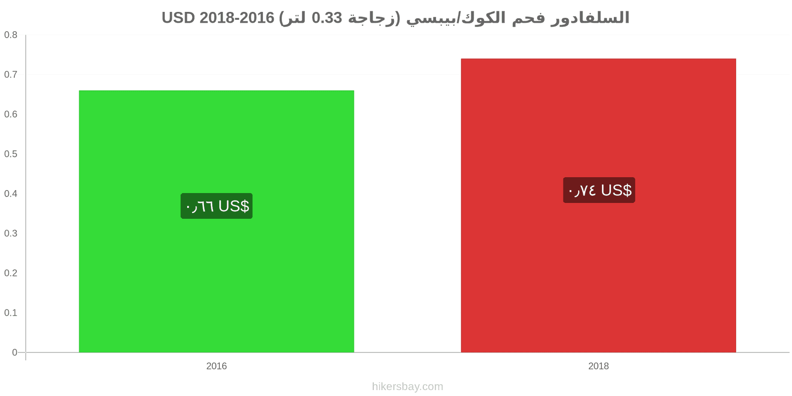 السلفادور تغييرات الأسعار كوكاكولا/بيبسي (زجاجة 0.33 لتر) hikersbay.com