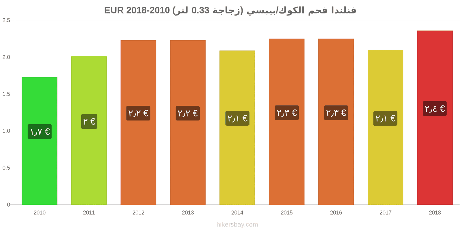 فنلندا تغييرات الأسعار كوكاكولا/بيبسي (زجاجة 0.33 لتر) hikersbay.com