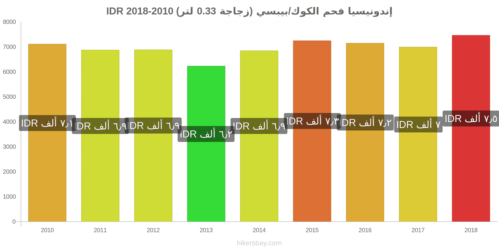 إندونيسيا تغييرات الأسعار كوكاكولا/بيبسي (زجاجة 0.33 لتر) hikersbay.com