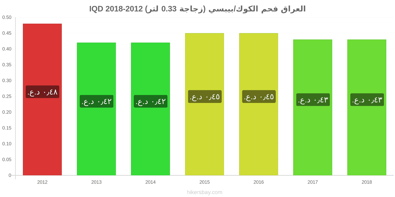 العراق تغييرات الأسعار كوكاكولا/بيبسي (زجاجة 0.33 لتر) hikersbay.com